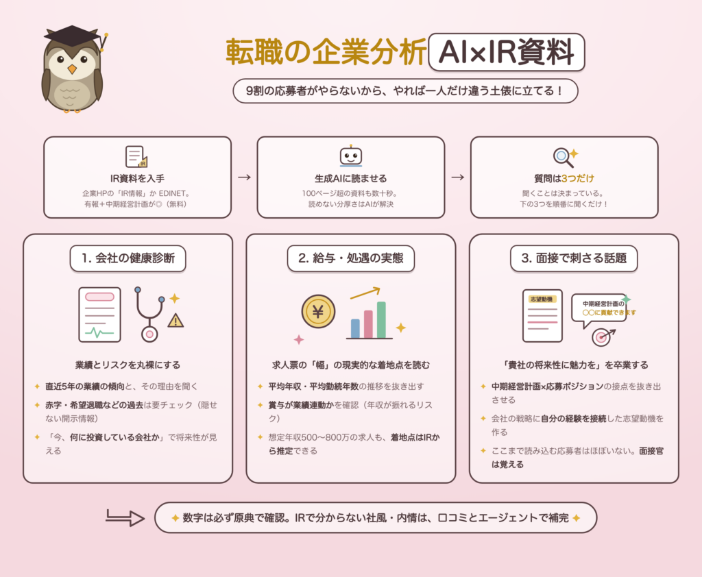 AIとIR資料で転職の企業分析をする手順の図解